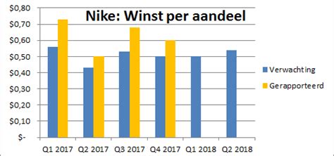 financiele cijfers nike|nike inc jaarrekening.